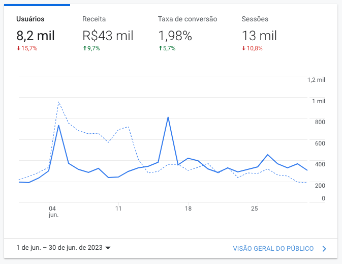 Resultado Atipico Junho